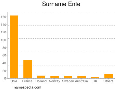 Familiennamen Ente