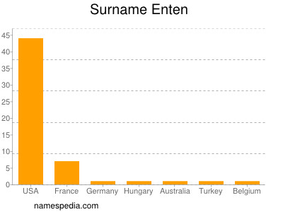 Familiennamen Enten