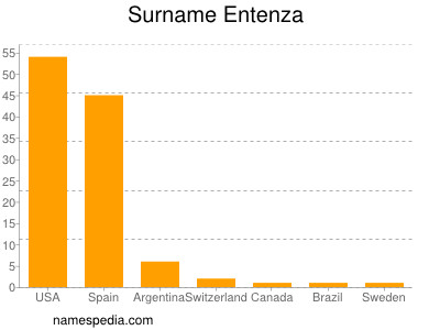 Familiennamen Entenza