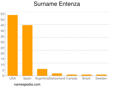 nom Entenza