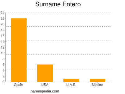 Familiennamen Entero