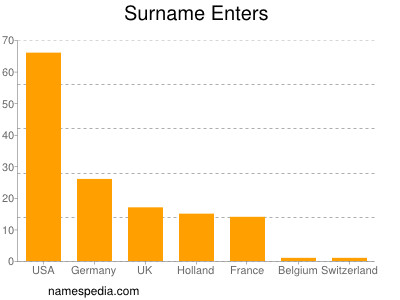 Surname Enters