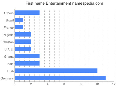 prenom Entertainment