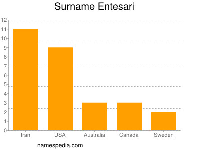 Familiennamen Entesari