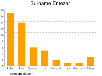 Familiennamen Entezar