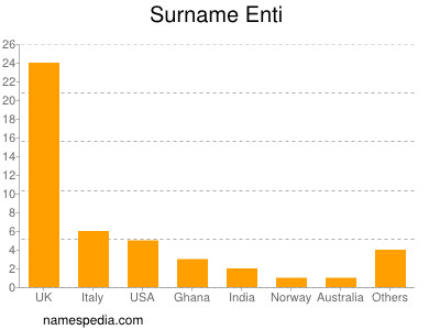 Familiennamen Enti