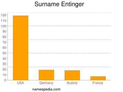 Familiennamen Entinger