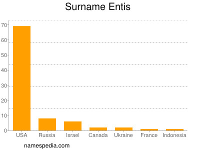 Familiennamen Entis