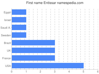 Vornamen Entissar