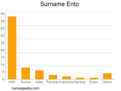 Surname Ento