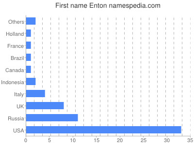 Vornamen Enton