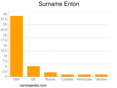 Surname Enton