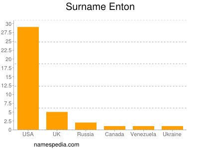 Familiennamen Enton