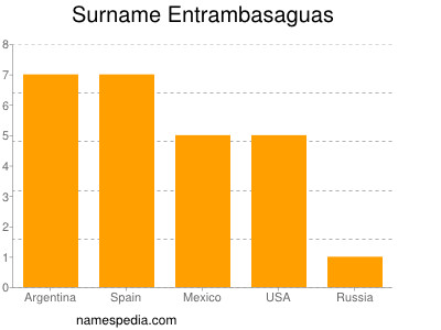 Familiennamen Entrambasaguas