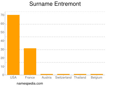 Familiennamen Entremont