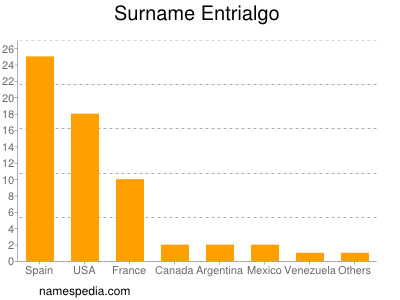 Familiennamen Entrialgo