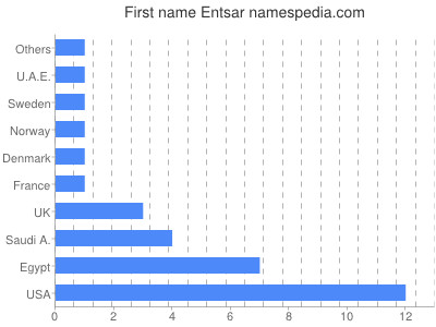 Given name Entsar