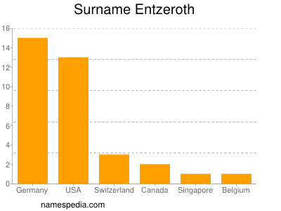 Familiennamen Entzeroth