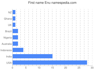 Given name Enu
