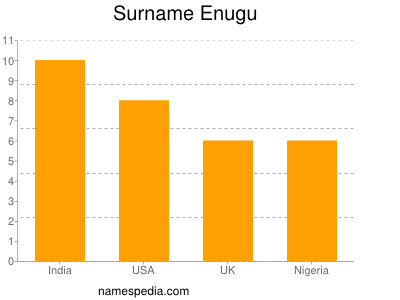 Familiennamen Enugu