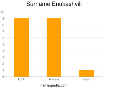 Familiennamen Enukashvili
