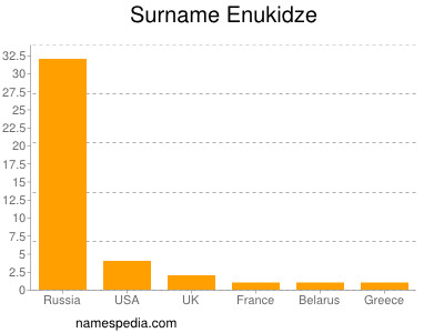 Familiennamen Enukidze