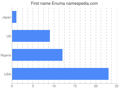 Vornamen Enuma
