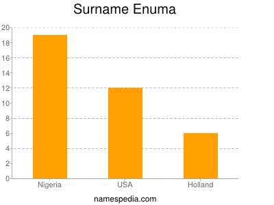 Familiennamen Enuma