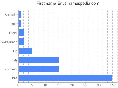 Given name Enus