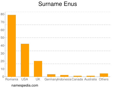 Familiennamen Enus