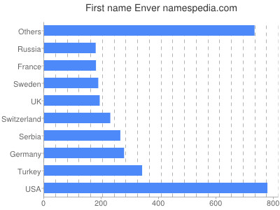 Given name Enver