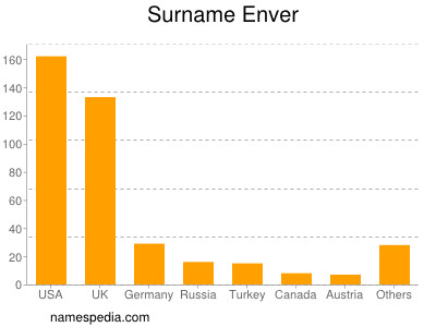 Familiennamen Enver