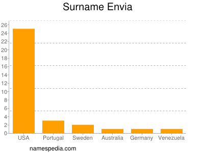 Surname Envia