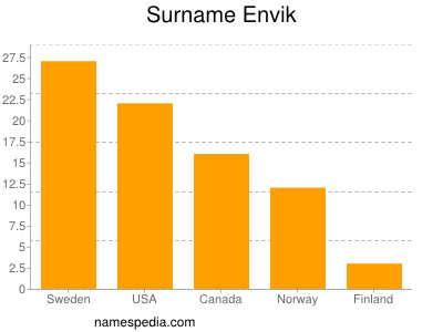 Familiennamen Envik