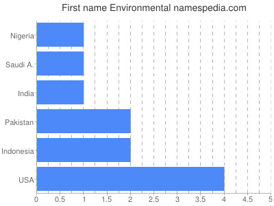 Given name Environmental