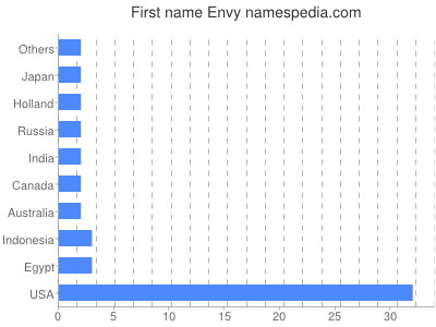 prenom Envy