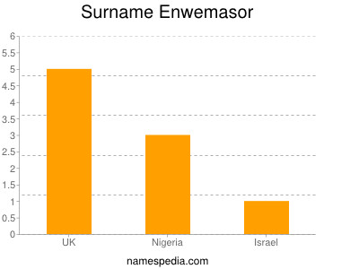 Surname Enwemasor