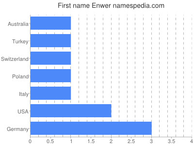 Given name Enwer