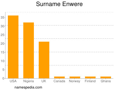 Familiennamen Enwere