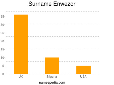 Familiennamen Enwezor