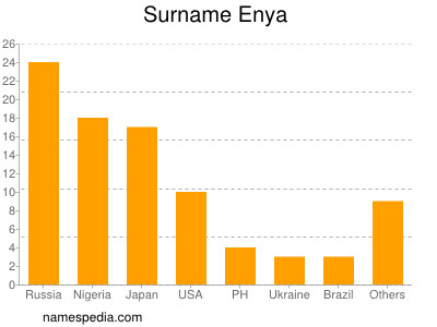 Familiennamen Enya