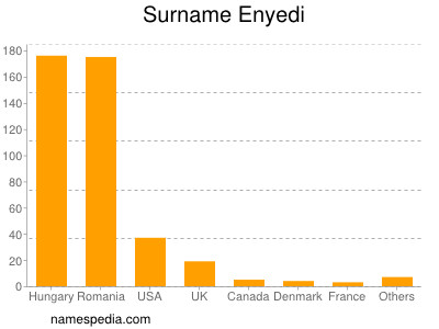 Familiennamen Enyedi