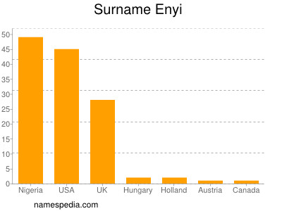 Familiennamen Enyi