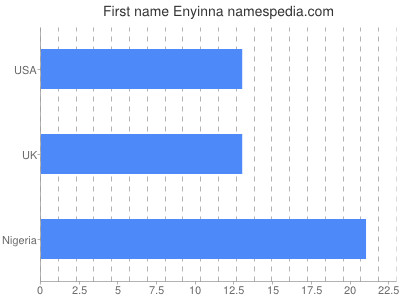 Vornamen Enyinna