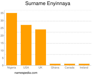 nom Enyinnaya