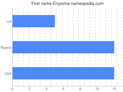 Vornamen Enyioma