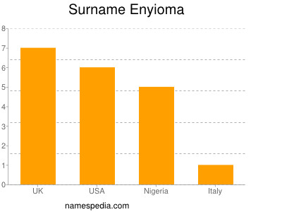 Familiennamen Enyioma