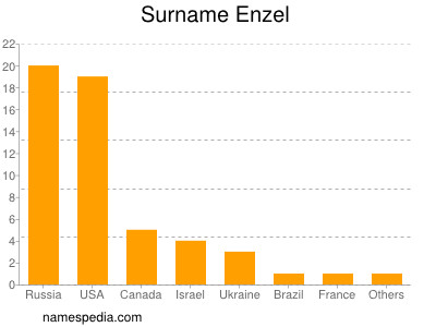 Familiennamen Enzel