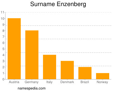 Familiennamen Enzenberg