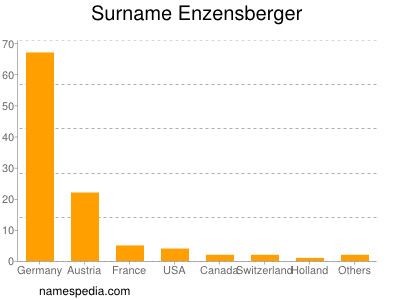 Familiennamen Enzensberger